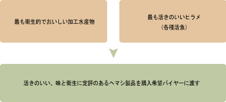 輸出事業部
